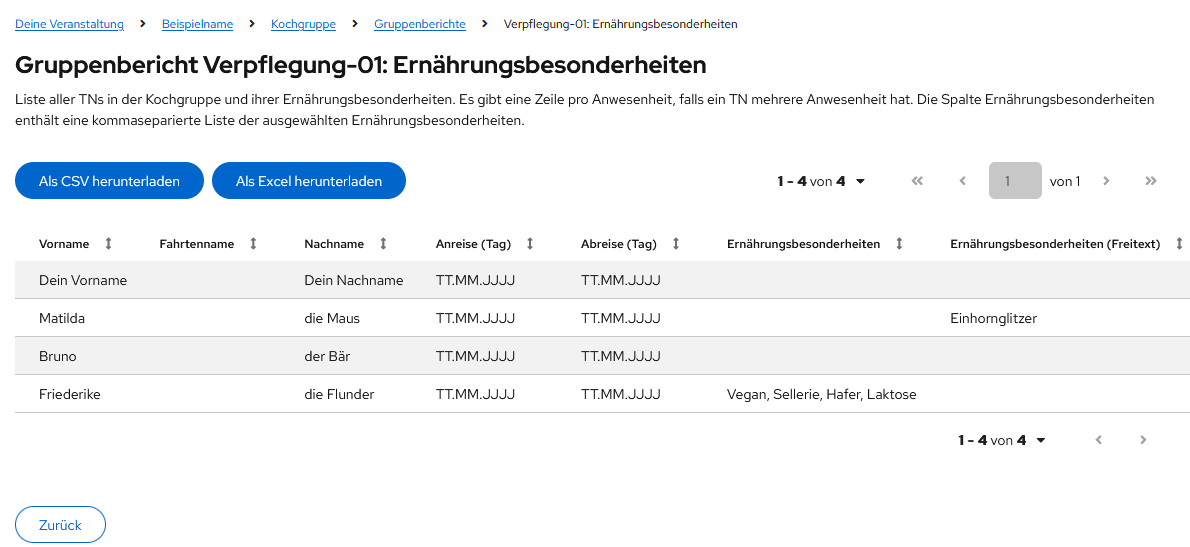 Mahlzeitenberichte