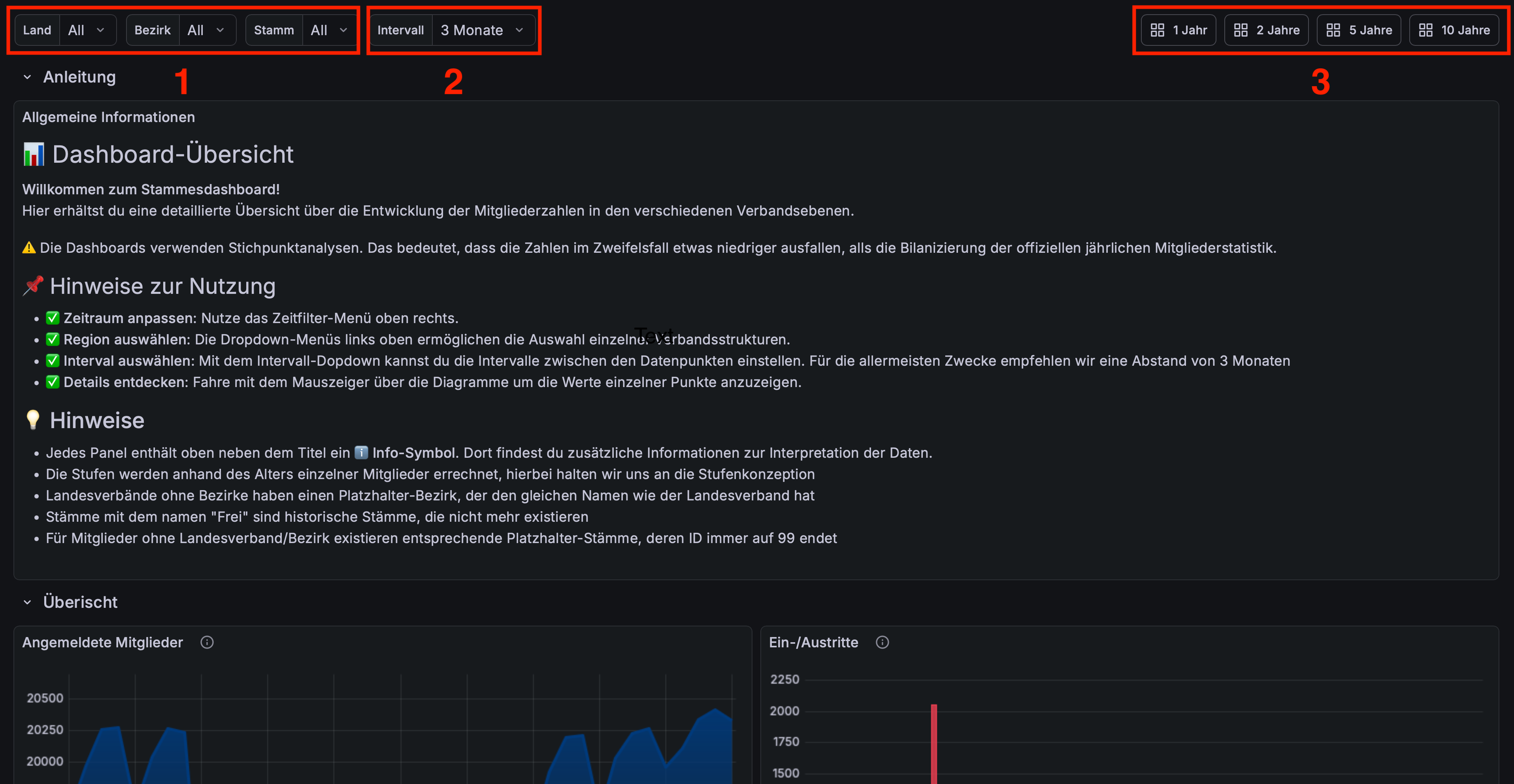 Screenshot des Stammesdashboards mit markierten Bereichen